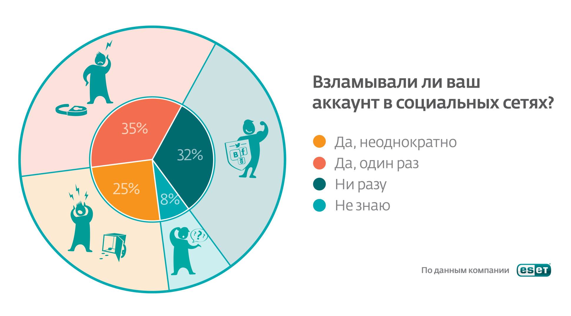 Социальный аккаунт. Опрос про социальные сети. Опрос в соц сетях. Взлом аккаунтов в социальных сетях. Опросы в соцсетях.