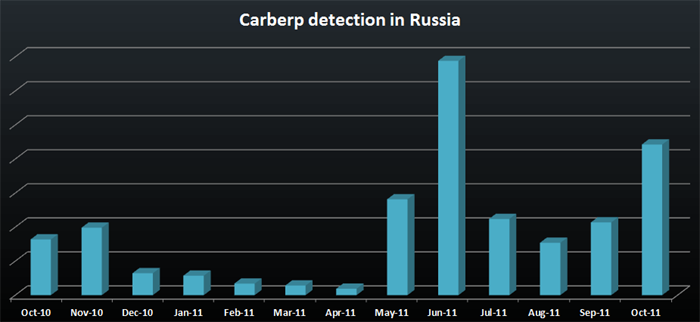 Распространение Carberp в России (По данным интеллектуальной облачной технологии ESET Live Grid)