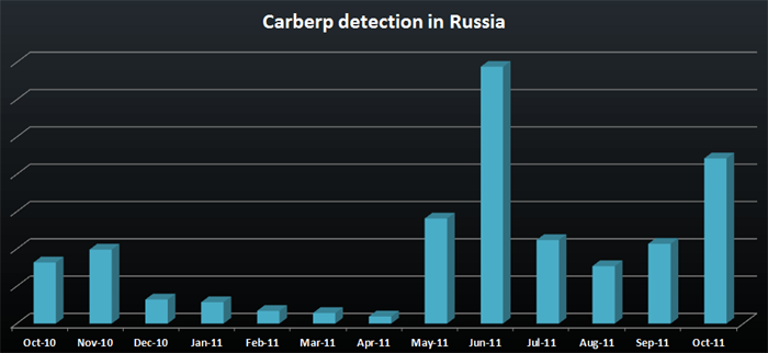 Распространение Carberp в России (По данным интеллектуальной облачной технологии ESET Live Grid) Распространение Carberp в России (По данным интеллектуальной облачной технологии ESET Live Grid)